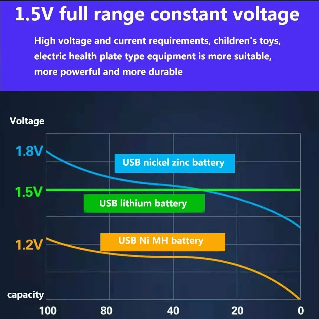Daweikala 1.5V 18800mAh C-Type USB Rechargeable D1 Lipo LR20 Lithium Polymer Battery - Fast Charging via USB-C Cable, High Capac